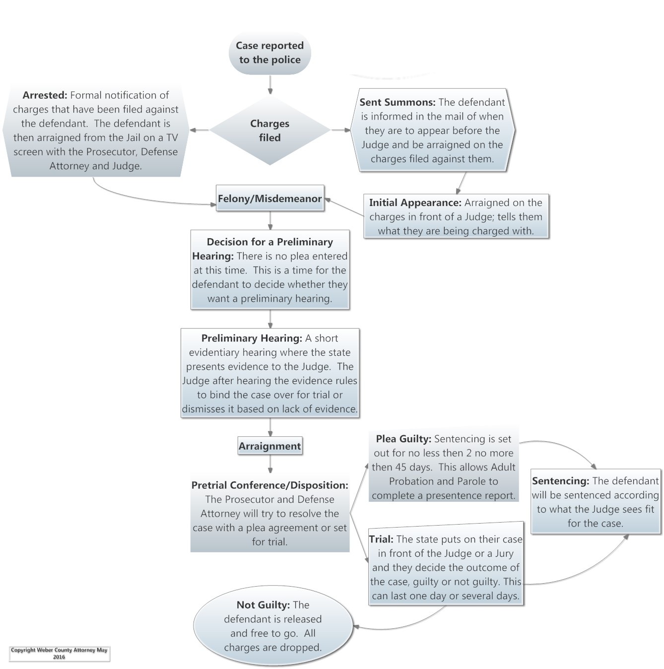 Court process flow chart